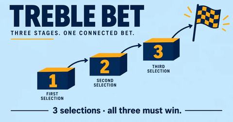Treble Betting Guide: How It Works & Matched Betting Strategy