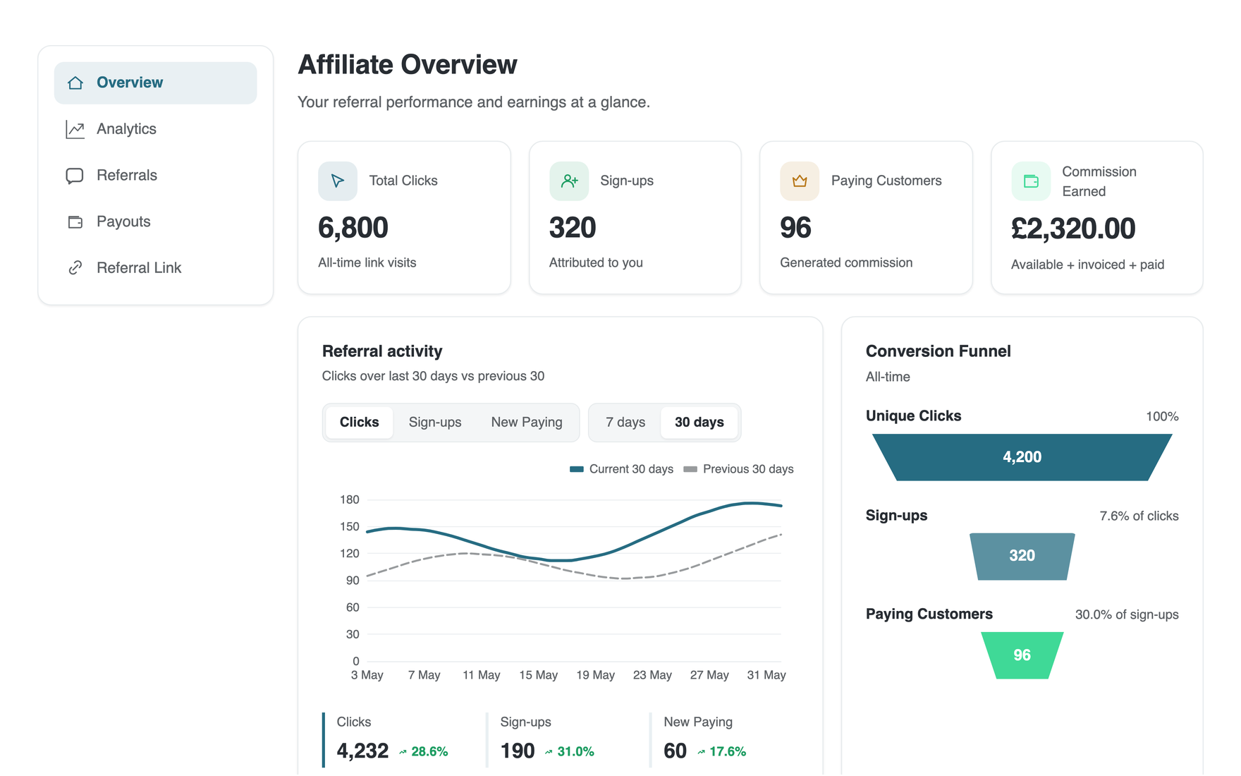 AiProfit affiliate overview dashboard showing total clicks, sign-ups, paying customers, commission earned, a referral-activity trend, and a conversion funnel.